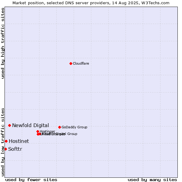 Market position of Newfold Digital vs. Hostinet vs. Softtr