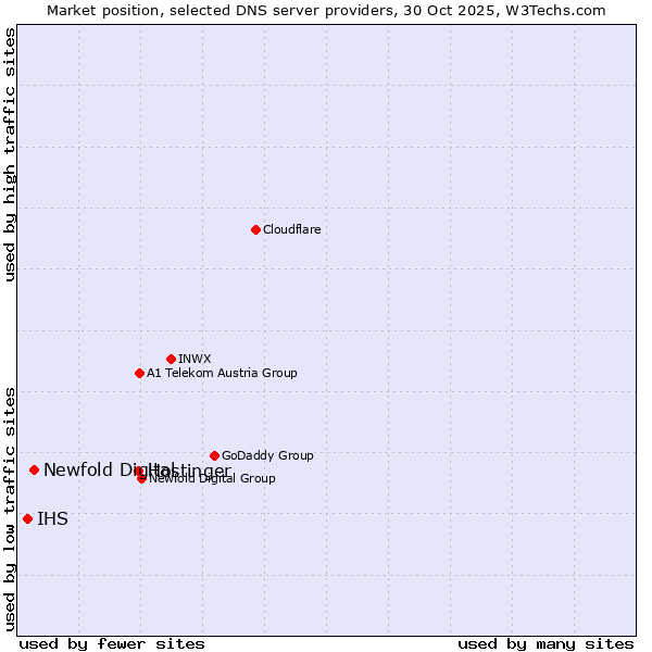 Market position of Hostinger vs. Newfold Digital vs. IHS