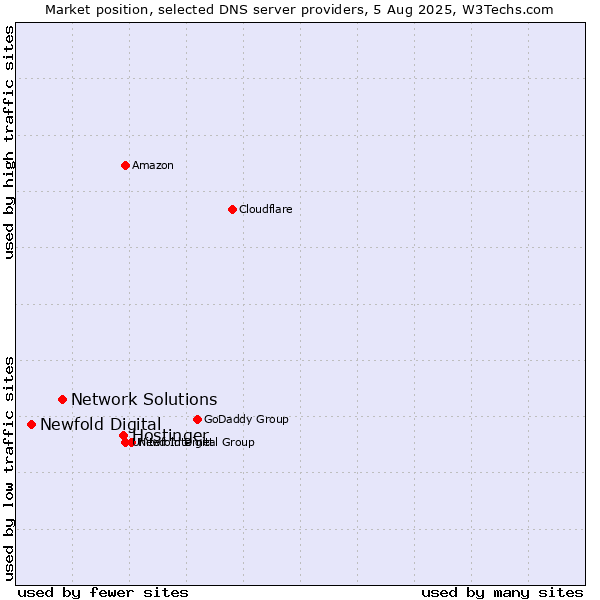 Market position of Hostinger vs. Network Solutions vs. Newfold Digital