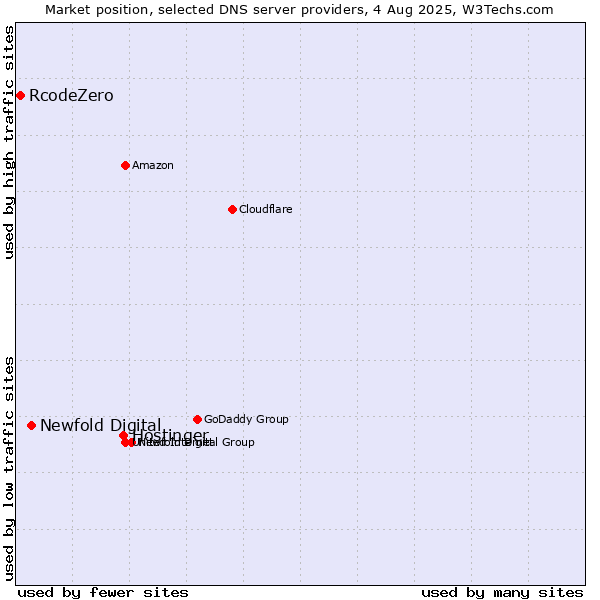 Market position of Hostinger vs. Newfold Digital vs. RcodeZero