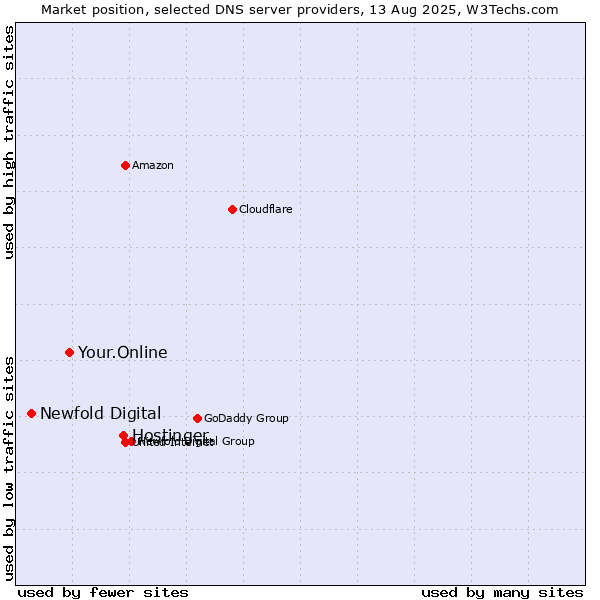 Market position of Hostinger vs. Your.Online vs. Newfold Digital
