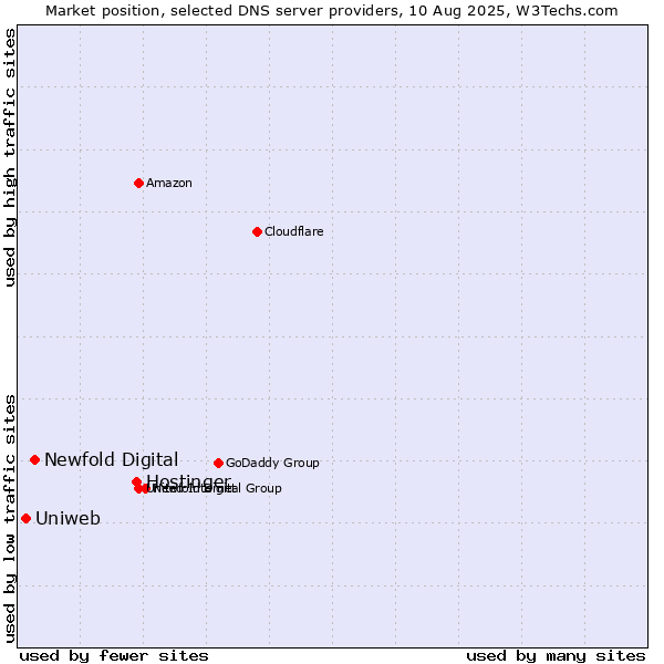 Market position of Hostinger vs. Newfold Digital vs. Uniweb