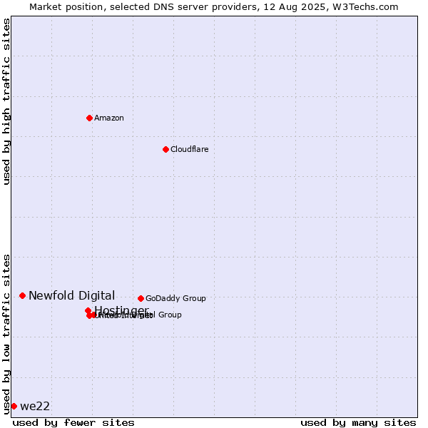 Market position of Hostinger vs. Newfold Digital vs. we22