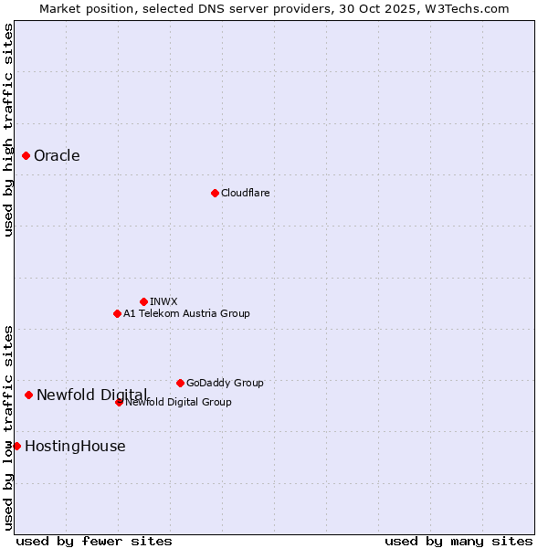 Market position of Newfold Digital vs. Oracle vs. HostingHouse