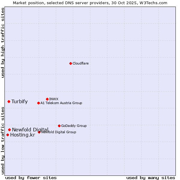 Market position of Newfold Digital vs. Turbify vs. Hosting.kr