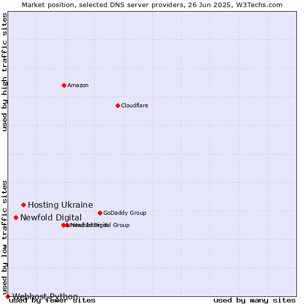 Market position of Hosting Ukraine vs. Newfold Digital vs. Webhost Python