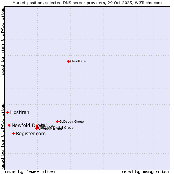 Market position of Register.com vs. Newfold Digital vs. Hostiran