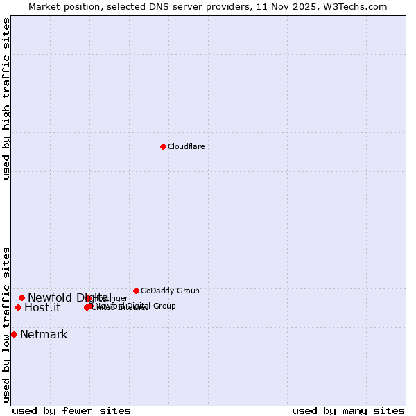 Market position of Newfold Digital vs. Host.it vs. Netmark