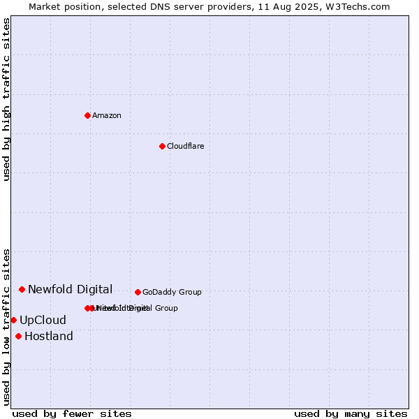 Market position of Newfold Digital vs. Hostland vs. UpCloud
