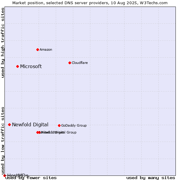 Market position of Microsoft vs. Newfold Digital vs. HostMDs