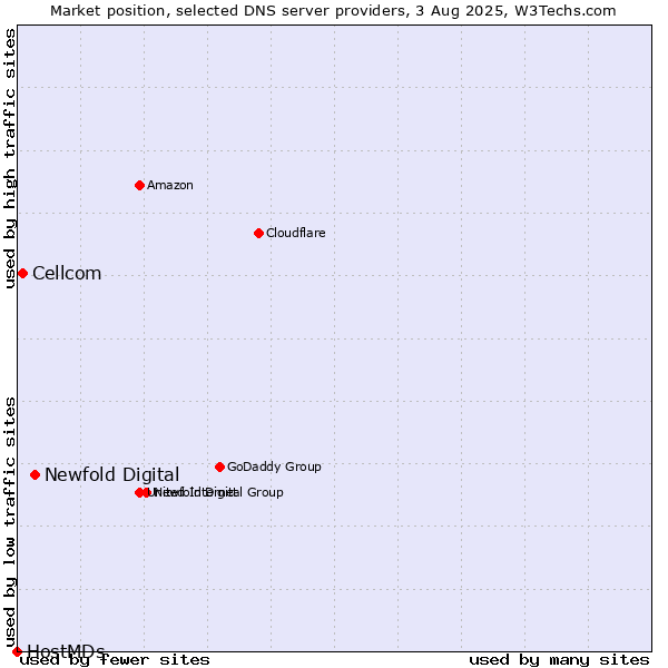 Market position of Newfold Digital vs. Cellcom vs. HostMDs