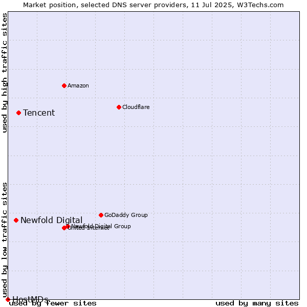 Market position of Tencent vs. Newfold Digital vs. HostMDs