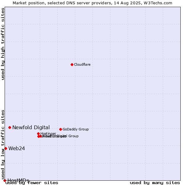 Market position of Newfold Digital vs. Web24 vs. HostMDs