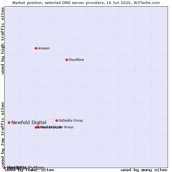 Market position of Newfold Digital vs. Webhost Python vs. HostMDs