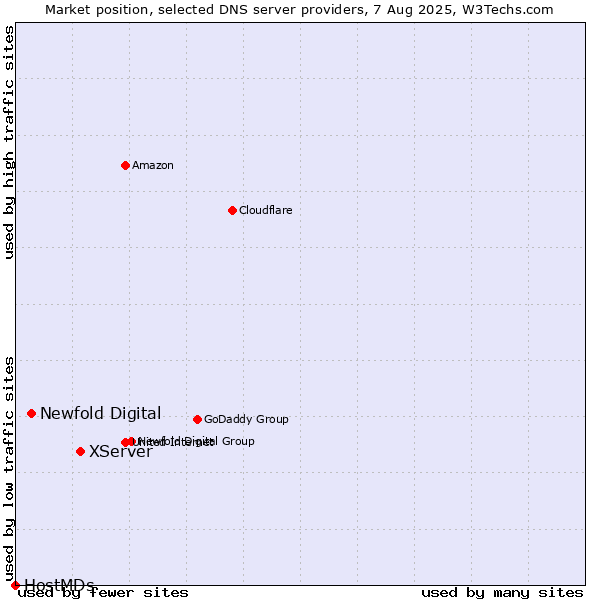 Market position of XServer vs. Newfold Digital vs. HostMDs