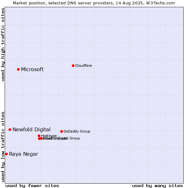 Market position of Microsoft vs. Newfold Digital vs. Raya Negar
