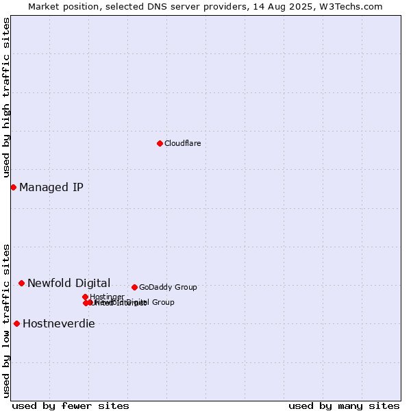 Market position of Newfold Digital vs. Hostneverdie vs. Managed IP
