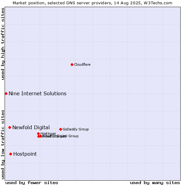 Market position of Hostpoint vs. Newfold Digital vs. Nine Internet Solutions