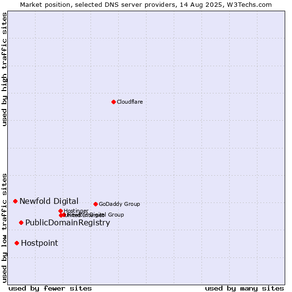 Market position of PublicDomainRegistry vs. Hostpoint vs. Newfold Digital