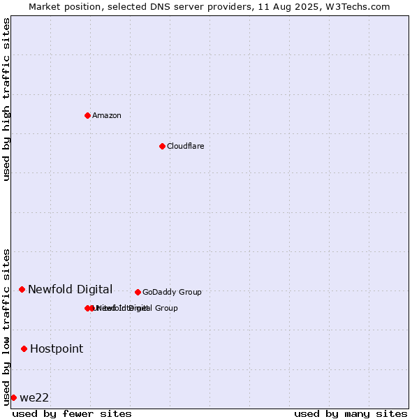 Market position of Hostpoint vs. Newfold Digital vs. we22