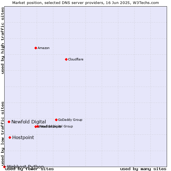 Market position of Hostpoint vs. Newfold Digital vs. Webhost Python