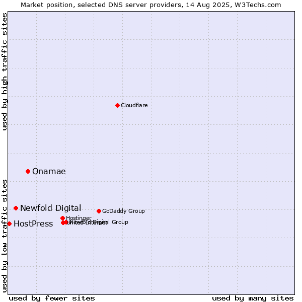 Market position of Onamae vs. Newfold Digital vs. HostPress