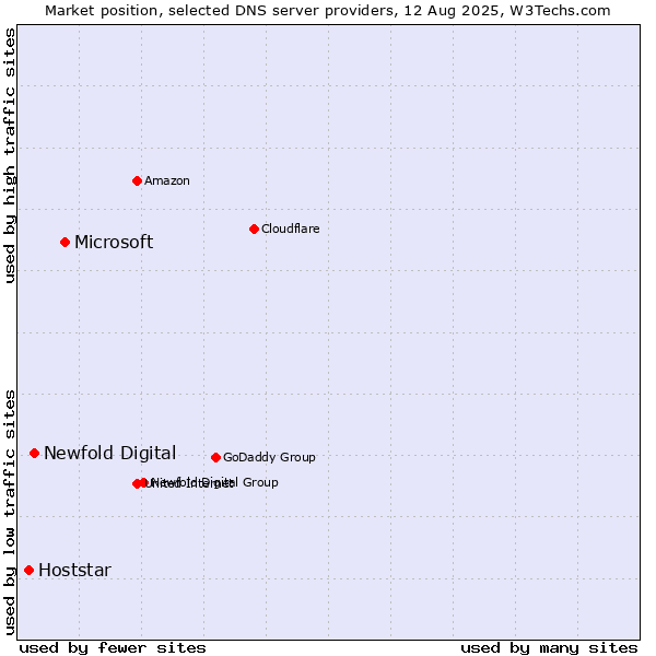 Market position of Microsoft vs. Newfold Digital vs. Hoststar