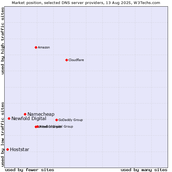 Market position of Namecheap vs. Newfold Digital vs. Hoststar