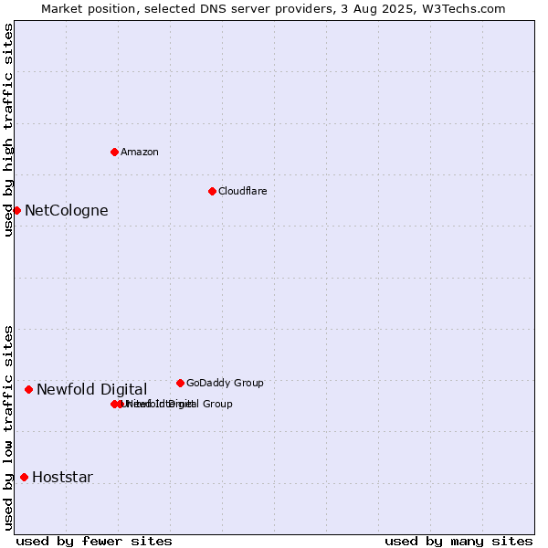 Market position of Newfold Digital vs. Hoststar vs. NetCologne