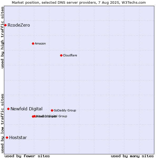 Market position of Newfold Digital vs. Hoststar vs. RcodeZero