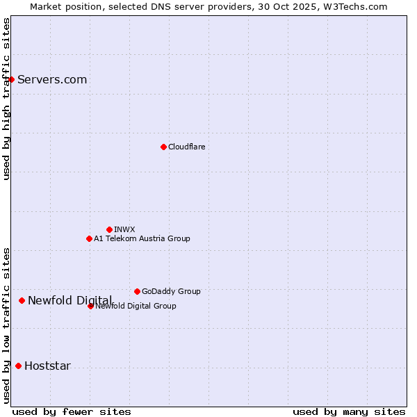 Market position of Newfold Digital vs. Hoststar vs. Servers.com