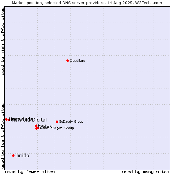 Market position of Jimdo vs. Newfold Digital vs. Hostwinds