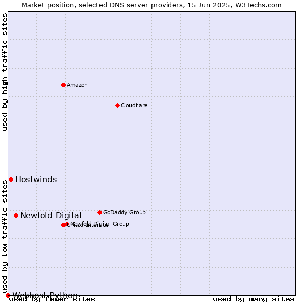 Market position of Newfold Digital vs. Hostwinds vs. Webhost Python