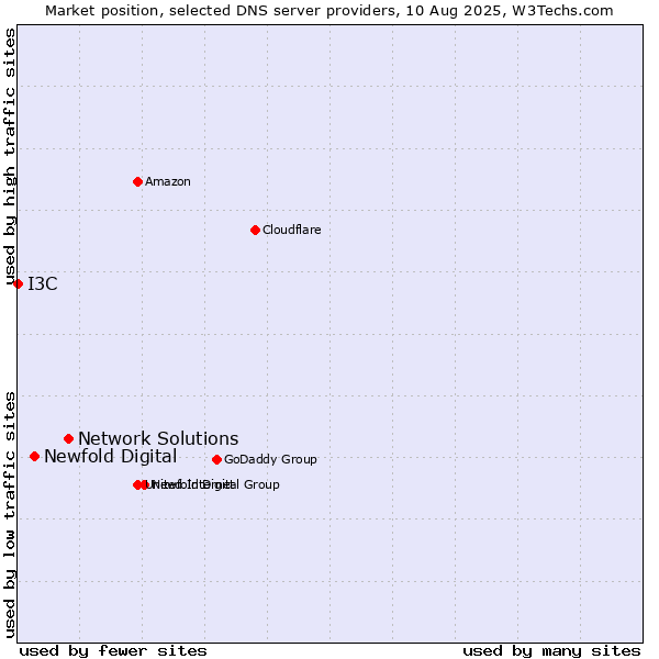Market position of Network Solutions vs. Newfold Digital vs. I3C