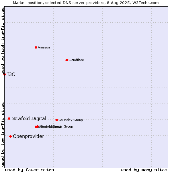 Market position of Openprovider vs. Newfold Digital vs. I3C