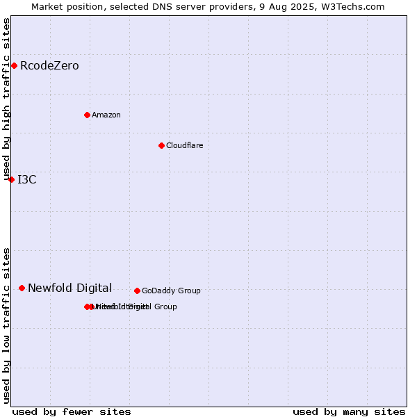 Market position of Newfold Digital vs. RcodeZero vs. I3C