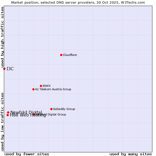 Market position of Newfold Digital vs. H88 Web Hosting vs. I3C