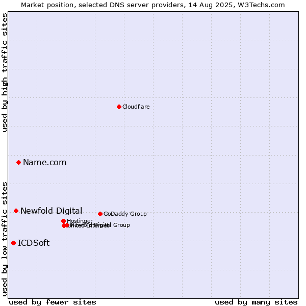 Market position of Name.com vs. Newfold Digital vs. ICDSoft