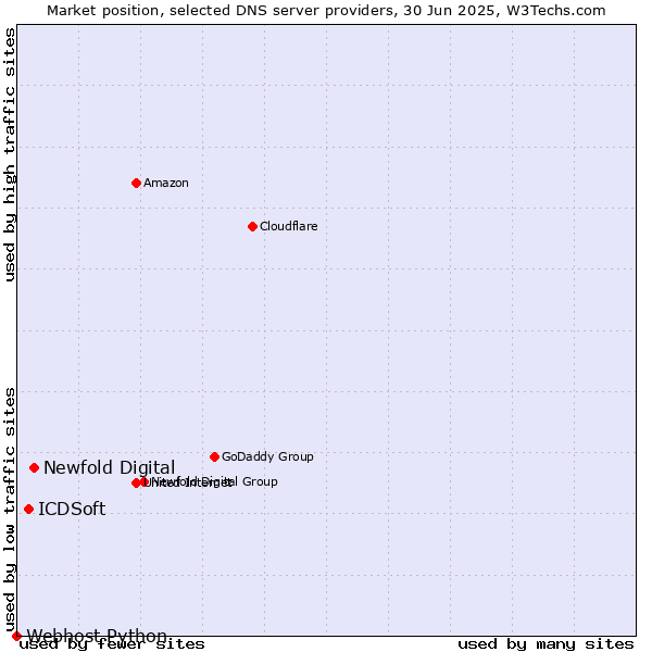 Market position of Newfold Digital vs. ICDSoft vs. Webhost Python