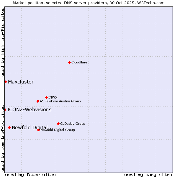 Market position of Newfold Digital vs. Maxcluster vs. ICONZ-Webvisions