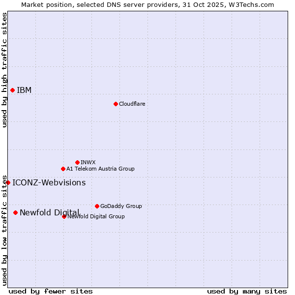 Market position of Newfold Digital vs. IBM vs. ICONZ-Webvisions
