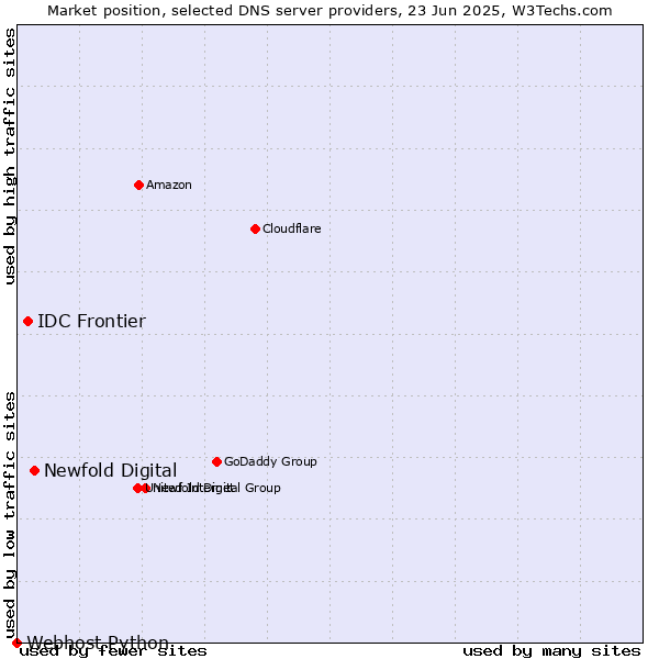 Market position of Newfold Digital vs. IDC Frontier vs. Webhost Python