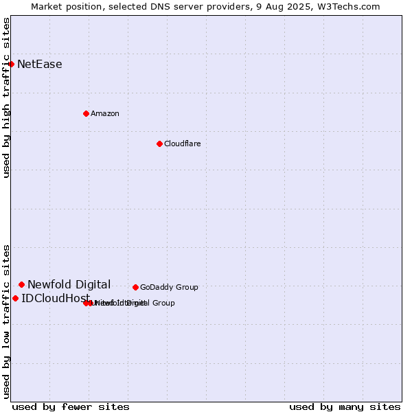 Market position of Newfold Digital vs. IDCloudHost vs. NetEase