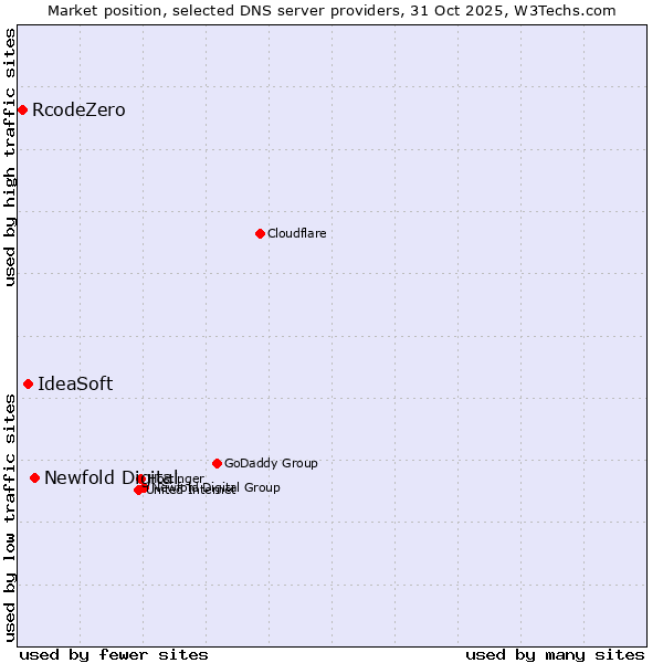 Market position of Newfold Digital vs. IdeaSoft vs. RcodeZero