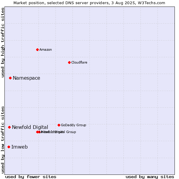 Market position of Namespace vs. Newfold Digital vs. Imweb
