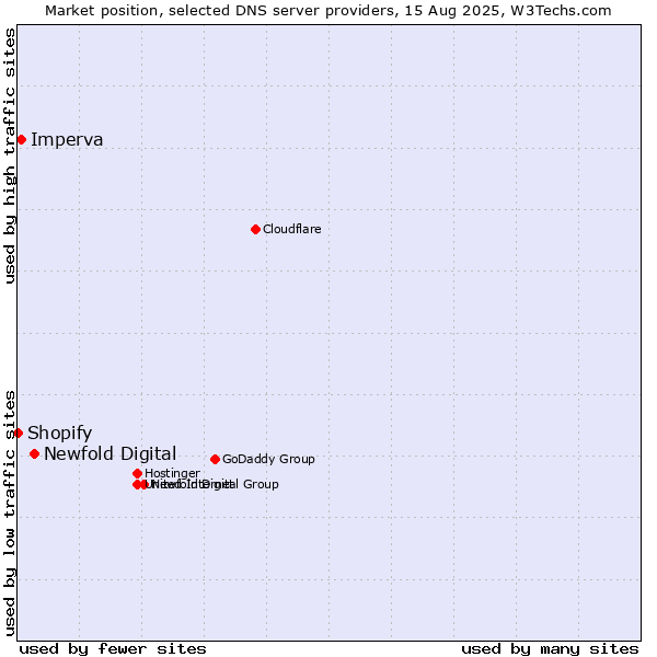 Market position of Newfold Digital vs. Imperva vs. Shopify