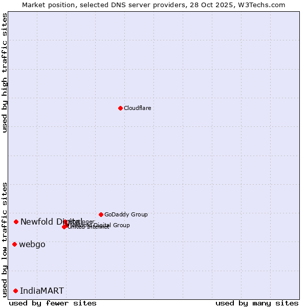 Market position of Newfold Digital vs. IndiaMART vs. webgo