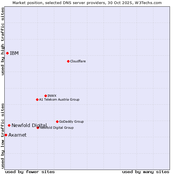 Market position of Newfold Digital vs. IBM vs. Axarnet