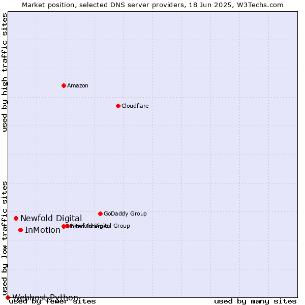Market position of InMotion vs. Newfold Digital vs. Webhost Python