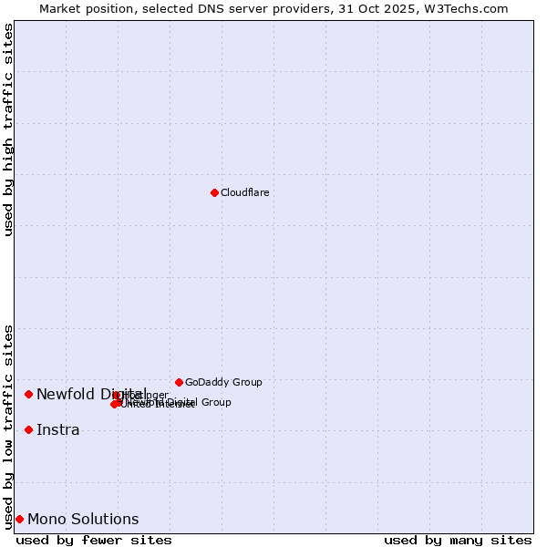 Market position of Instra vs. Newfold Digital vs. Mono Solutions